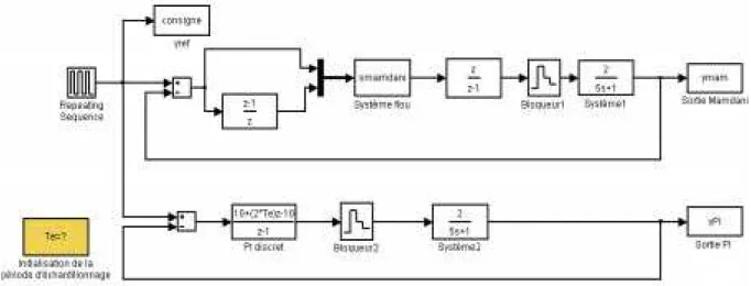 Fig. 6 : Schéma de simulation sous Simulink.