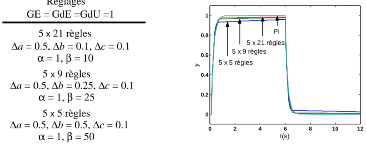 Fig. 11 : Erreur de suivi pour différents réglages de α et β.