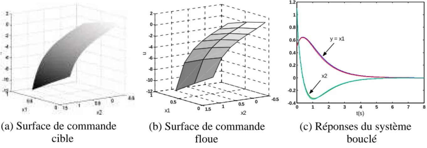 Fig. 19 : Surfaces de commande et réponse du système bouclé.