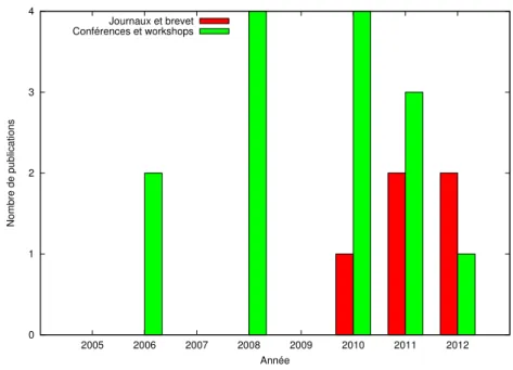 Figure 3.1 – Nombre de publications par ann´ee civile, de 2005 ` a 2012.