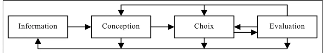 Figure 2 : Le processus de décision selon [Simon, 1977] 