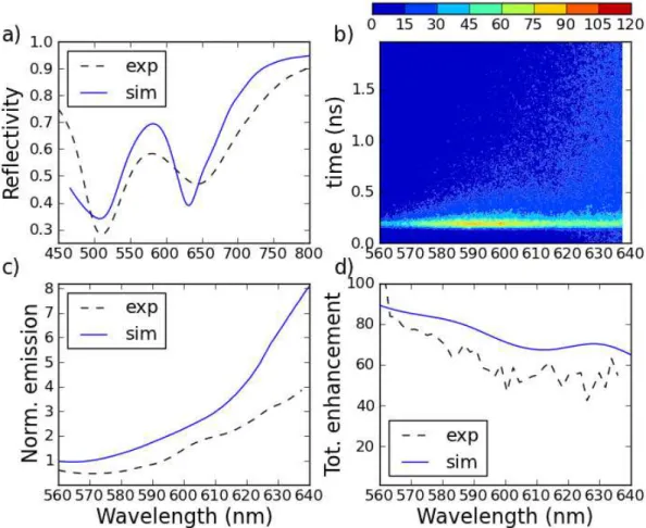 FIG. 10. Experimental (dashed lines) and numerical (solid lines) reﬂection spectra (a), normalized emission enhancements (c) and normalized spontaneous emission rates (d) for RITC emitters in the nanostructure