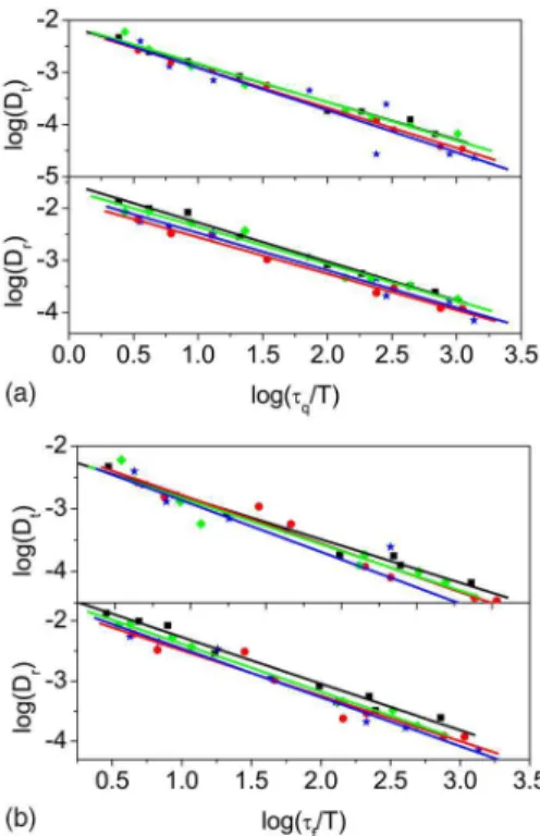 FIG. 14. Power law fits of translational 共a兲 and rotational 共b兲 diffusivities D t