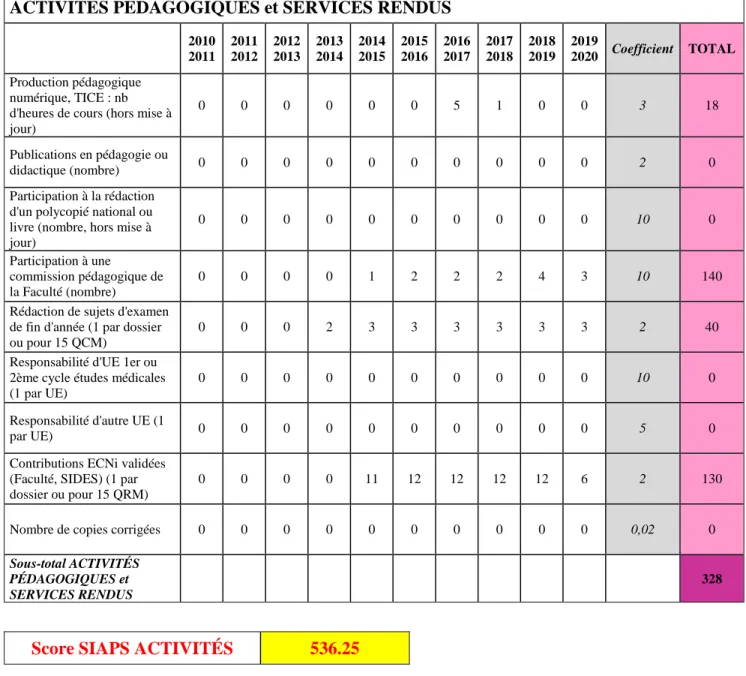 Tableau 6. Points SIAPS, représentant les activités d’enseignement et les formations et actions pédagogiques sur  les 10 dernières années