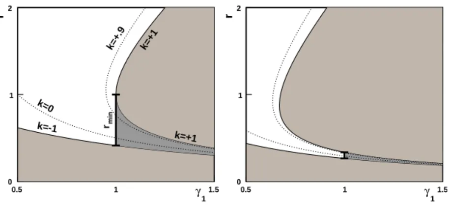 Fig. 1.3 – Zones permises et interdites dans le plan (γ 1 ,r) pour deux valeurs particuli` eres de la latitude g´ eomagn´ etique (λ = 0.1 ` a gauche et λ = 0.7 ` a droite)