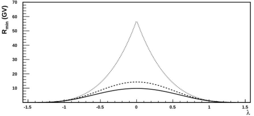 Fig. 1.4 – Evolution de la coupure g´ eomagn´ etique en rigidit´ e R en fonction de la latitude λ pour une particule charg´ ee positivement (ξ = 1) et pour plusieurs angles est-ouest