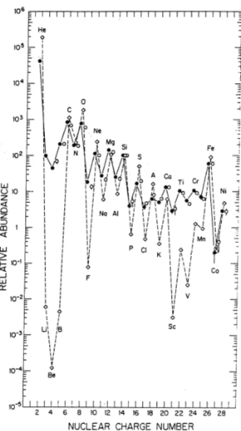 Fig. 1.1 – Abondances relatives des diff´ erents ´ el´ ements du rayonnement cosmique ` a basse ´ energie (figure de [1])