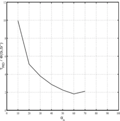 Figure 1.4 – Progression du rapport e(S,S τ RD l∗ ) en fonction de α p .