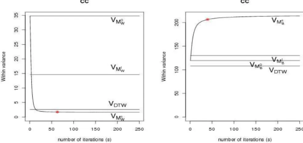 Figure 1.3 – Évolution des variances intra et inter classe au cours du processus d’appren- d’appren-tissage (α = 10 −3 ) pour le jeu cc.