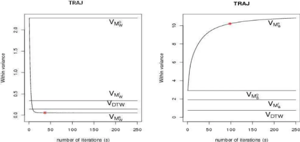 Figure 1.4 – Évolution des variances intra et inter classe au cours du processus d’appren- d’appren-tissage (α = 10 −3 ) pour le jeu traj.