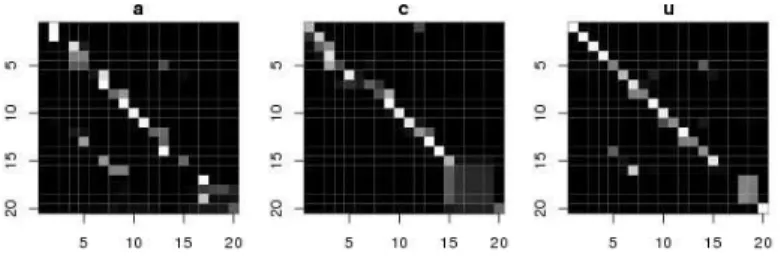 Figure 1.5 – Les couplages appris M W ∗ pour des classes du jeu traj (“a”,”c”,“u”).