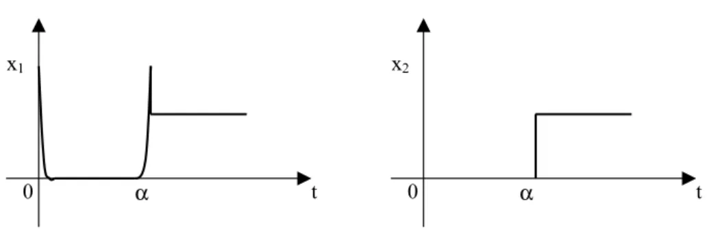 Fig. 5.3 – Evolution de x1 et x2 pour une entrée échelon