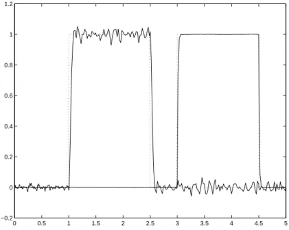 Fig. 6.4 – Comparaison des fautes (pointillés) et des résultats obtenus par diagnostic robuste des défauts (traits continus), par application du filtrage H ∞ (avec fonction de pondération).