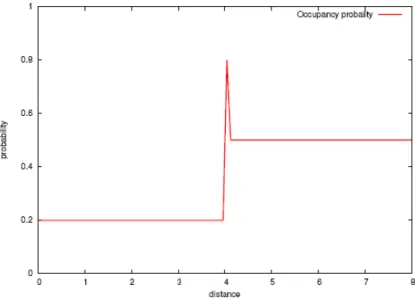 Figure 2.2.2 shows the function we use to compute the occupancy probability of cells related to a laser beam measuring a specific distance (4m in this case).