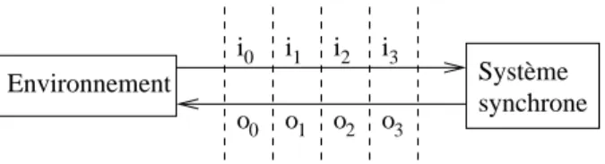 Fig. 2.1  Un programme synchrone