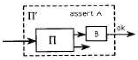 Fig. 2.6  construire un programme de vérication