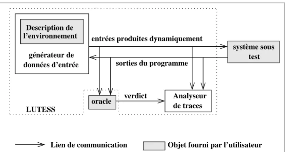 Fig. 2.7  Architecture générale de Lutess