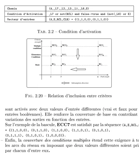 Fig. 2.20  Relation d'inclusion entre critères