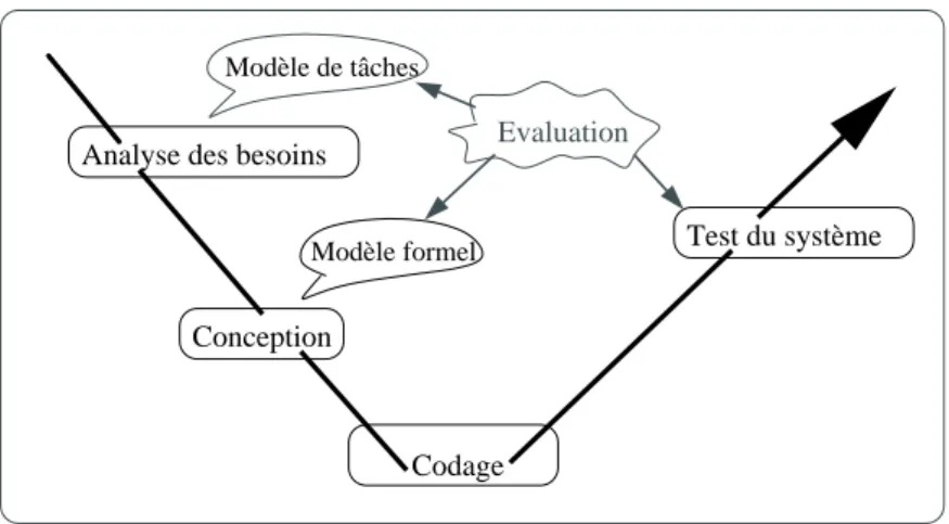 Fig. 3.1  Processus de développement des systèmes interactifs