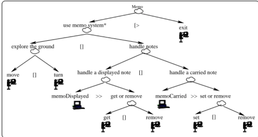 Fig. 3.3  Exemple d'arbre de tâches CTT