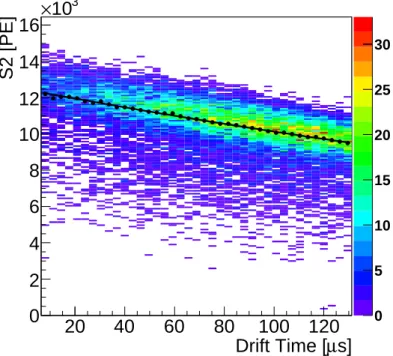 Fig. 2.7: Signal S2 en fonction du temps de d´erive dans le cas d’une source de 137 Cs avec une tension d’anode de 2 