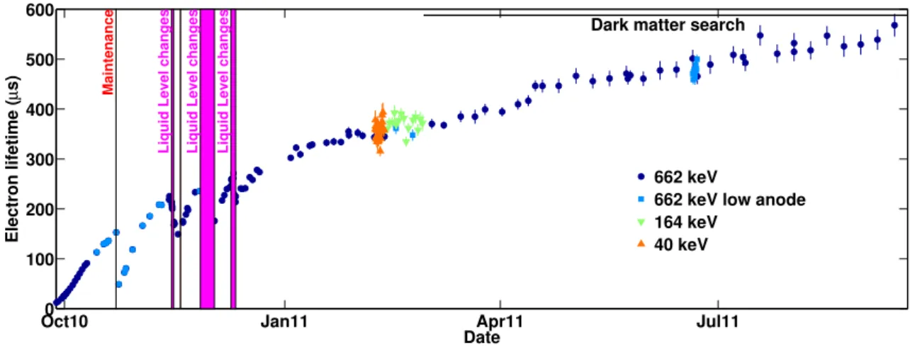 Fig. 2.8: ´ Evolution sur une ann´ee de la dur´ee de vie des ´electrons de d´erive estim´ee ` a diff´erentes