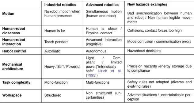 Table 1.1: Core properties of industrial and advanced robotics, and examples of induced hazards