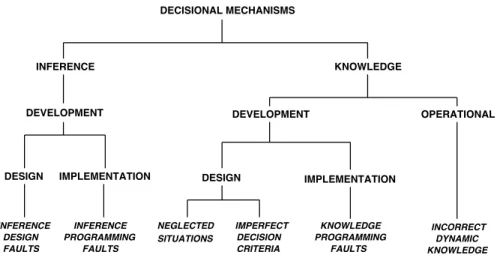 Figure 2: Internal faults in decisional mechanisms
