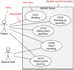 Figure 2.2: Extract of MIRAS use case diagram from Guiochet et al. (2013) In order to prepare the HAZOP-UML study, an extract from the use case textual description should be done, with only the pre and post conditions, and also the invariants coming from s