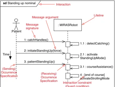 Figure 2.5: Sequence diagram for the nominal scenario of UC01: Standing up operation In the example of Figure 2.5, the messages are all physical contacts, so we did not add this information which can be done using a UML annotation