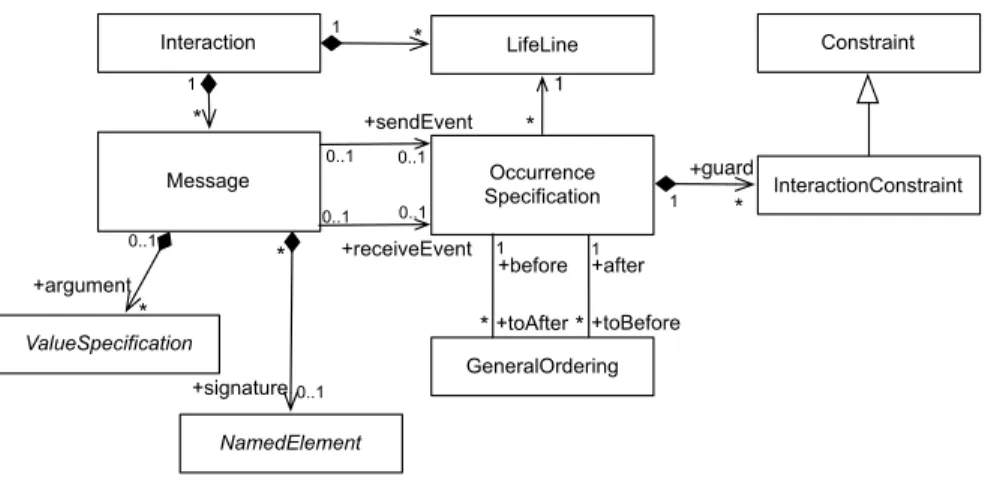 Figure 2.8: Reduced metamodel for interactions in UML (sequence diagrams) extracted from OMG-UML2 (2007)