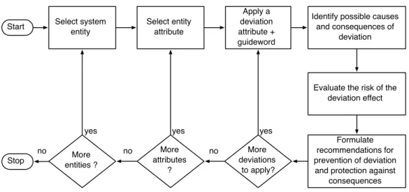 Figure 2.9: HAZOP-UML process 5. Message argument: parameters of a message
