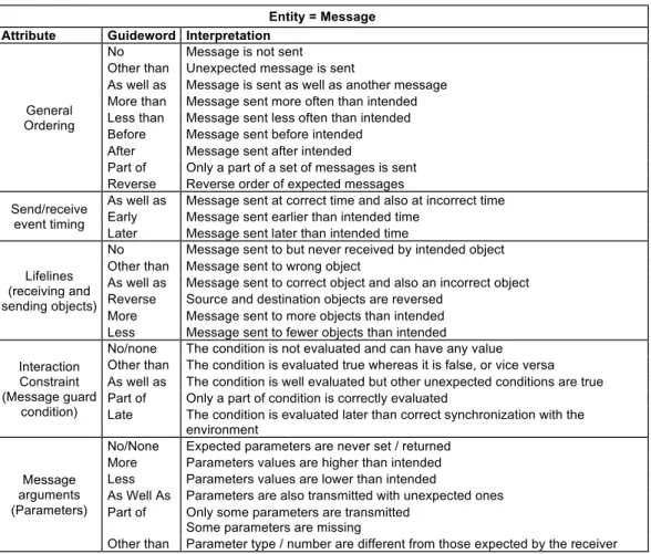 Table 2.2: Guide words list and generic interpretation for sequence diagram messages