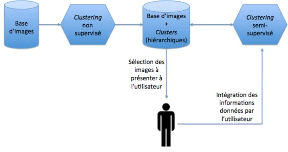 Figure 2.2 – Vue globale de l’approche de clustering semi-supervisée et interactive proposée.
