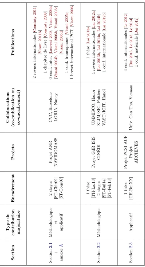 Table 2.1 – Faits marquants liés aux contributions présentées dans le chapitre 2.