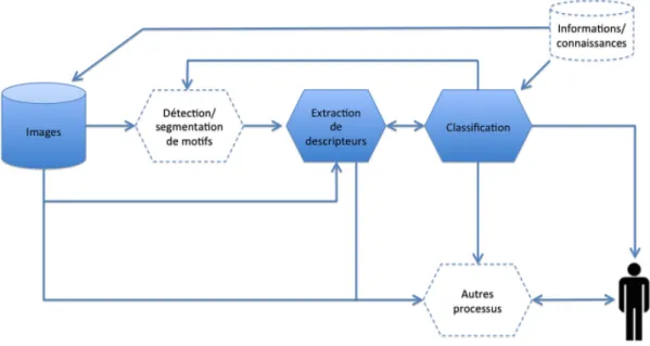 Figure 3.1 – Aperçu de la chaîne de traitement traditionnelle de classification pour la recon- recon-naissance d’images de documents