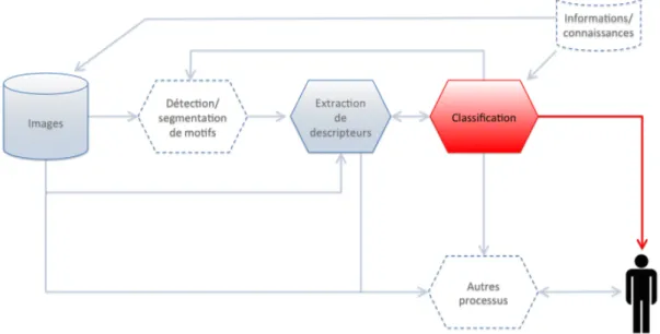 Figure 3.2 – Portion de la chaîne de traitement traditionnelle de classification pour la recon- recon-naissance d’images de documents à laquelle on s’intéresse dans cette section.