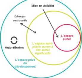 Figure 2.2. Le portfolio numérique : trois types d’espaces pour les apprentissages, le développement,  la communication comme action sur le milieu (Loisy, 2016 ; Loisy, 2017b)