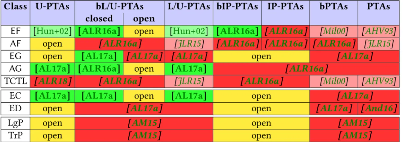 Table 3.2 – Decidability of the emptiness problems for PTAs and subclasses