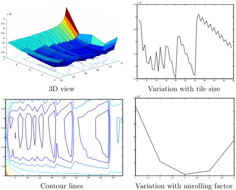 Figure 2.5 illustrates the convergence of our algorithm on the R10000 architec- architec-ture