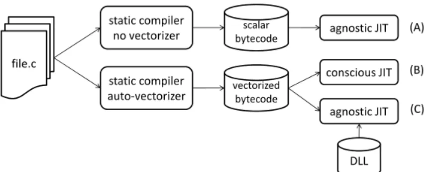 Figure 3.5: Scenarios: (A) regular flow; (B &amp; C) Vapor SIMD flows