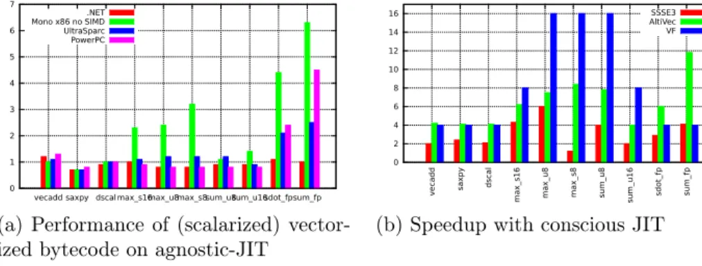 Figure 3.7: Performance of agnostic and conscious JIT compilers