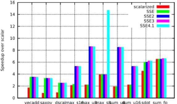 Figure 3.8: Speedup with conscious JIT, depending on SSE level