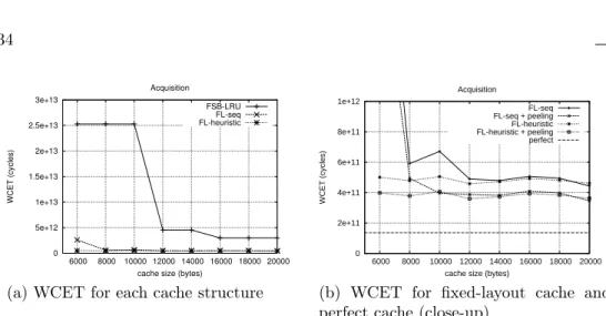 Figure 3.9: WCET estimate (cycles) for varying cache size (Task Acquisition)