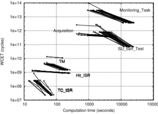 Figure 3.10: WCET estimate vs. computation time (layout generation + fixed-point analysis)