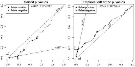 Figure 3.1: Dual interpretations of the BH threshold. Left: ordered p-values; right: empirical cumulative distribution function of the p-values.