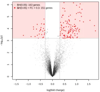 Figure 5.1: Volcano plot.