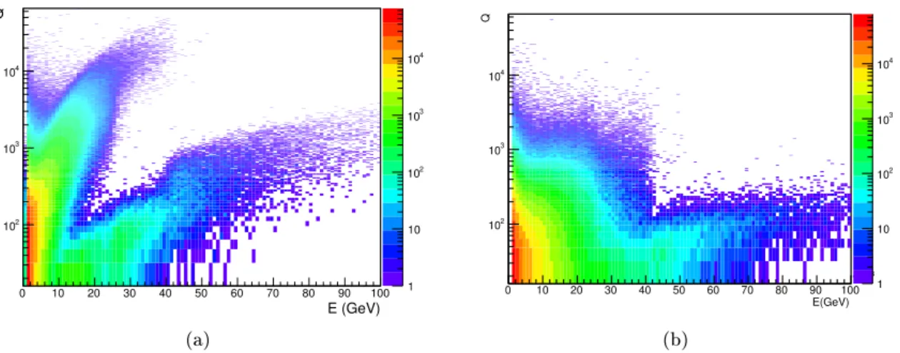 Figure 3.3: Un-normalized Q-factor values as a function of measured energies for pulses collected in cells from well-identied electron clusters in 300 pb −1 of 2011 data (a) before the corrections of Section 3.2.3 and (b) with the corrections applied