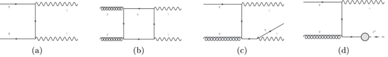 Figure 4.1: Representative leading-order diagrams for the main backgrounds to H → γγ at LHC (a) direct γγ production, (b) box diagram for γγ production (c) γγ production through internal bremsstrahlung (d) γ jet production