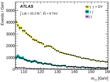 Figure 4.2: Decomposition of the background to the H → γγ search into γγ , γ jet and jetjet components, for the selection of the nal Run 1 analysis described in Section 7.